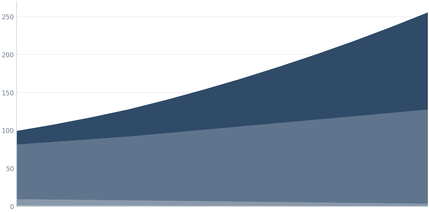 Data traffic growth by technology stacked area chart